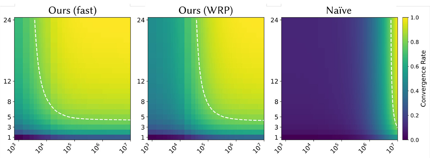 Convergence behavior of wave field rendering schemes.