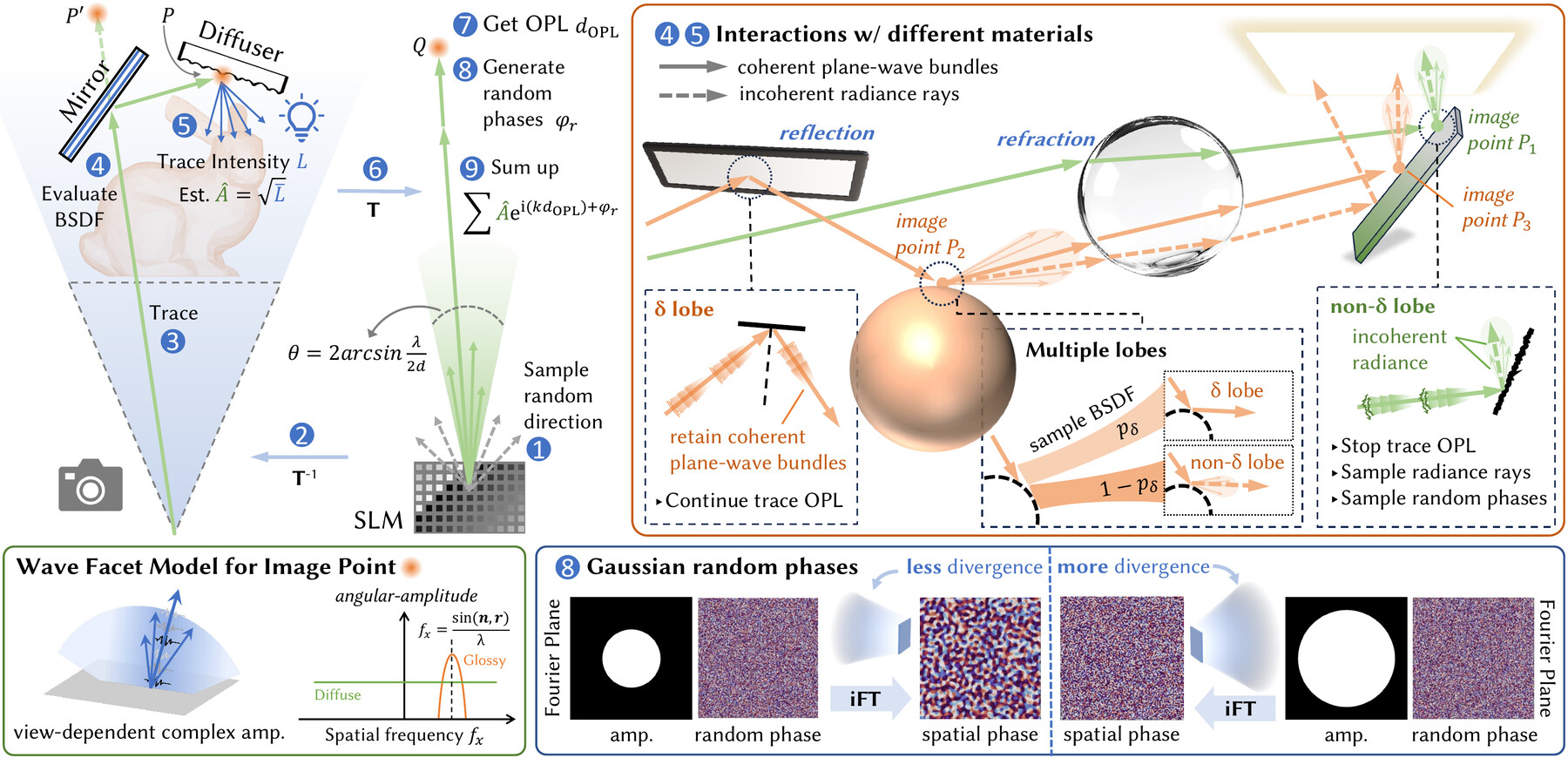 Nine-stage HoloPathTracer processing pipeline.
