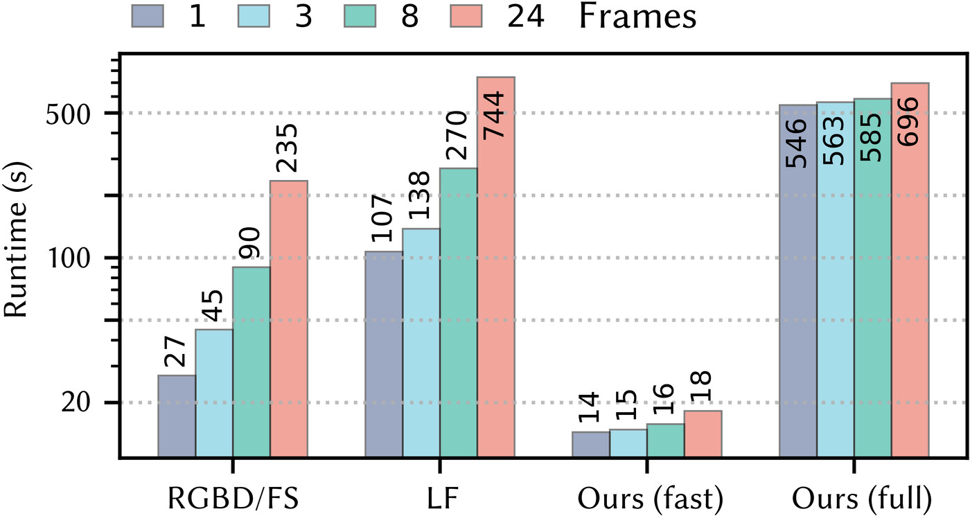 Runtime ablation on CGH frameworks.